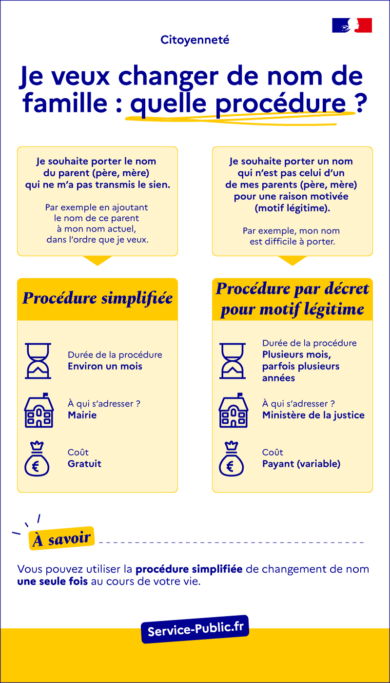 Illustration X - Je veux changer de nom de famille : quelle procédure ? - plus de détails dans le texte suivant l’infographie