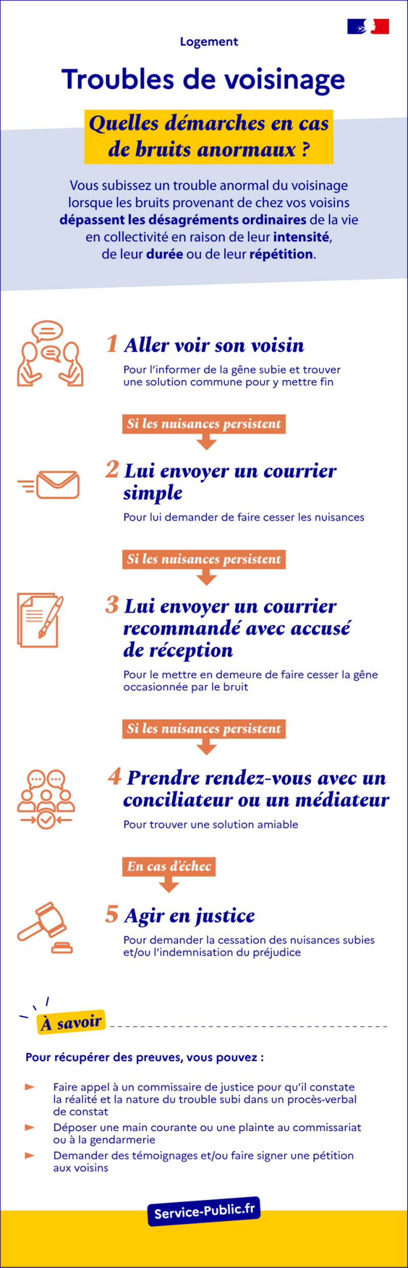 Illustration X - Troubles de voisinage : quelles démarches en cas de bruits anormaux ? - plus de détails dans le texte suivant l’infographie